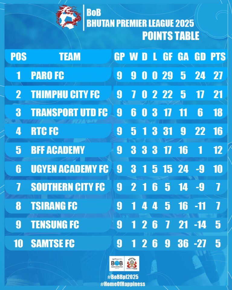BoBBPL Points table