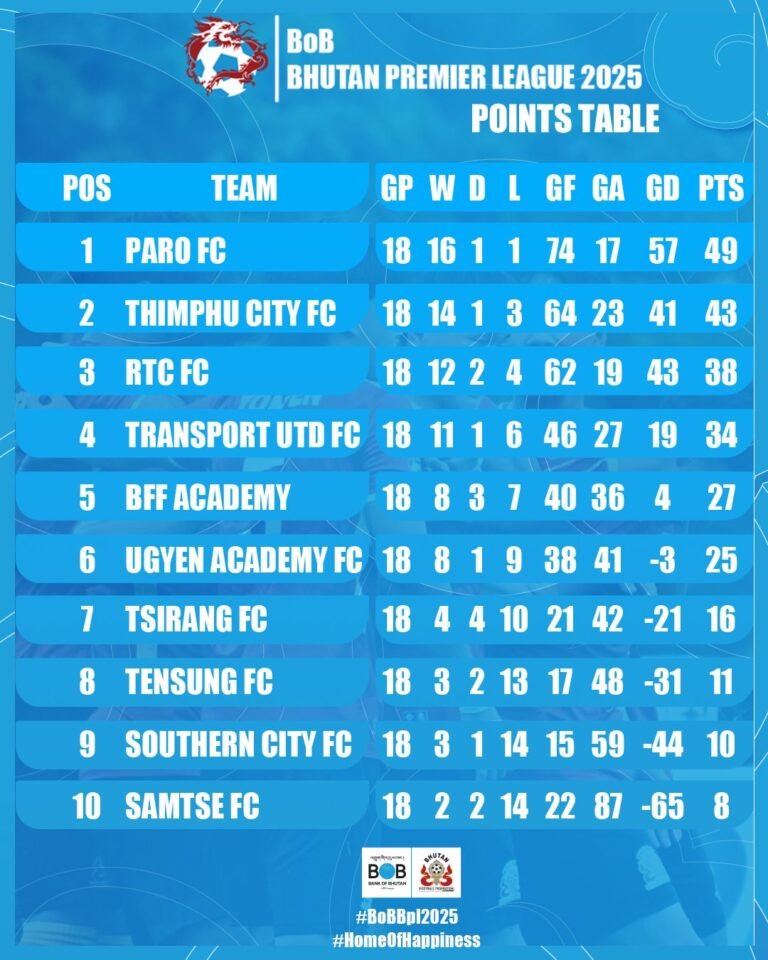 BoB BPL Points table